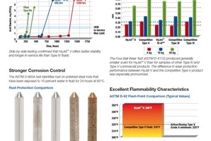 Advantages of HyJet IV-A Plus over Skydrol LD4