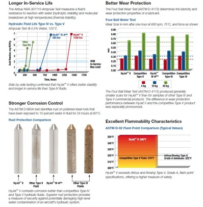 Advantages of HyJet IV-A Plus over Skydrol LD4